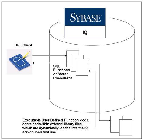 sybase iq vs sql anywhere
