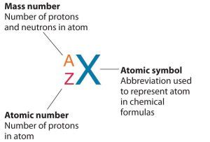 symbol represents of an element
