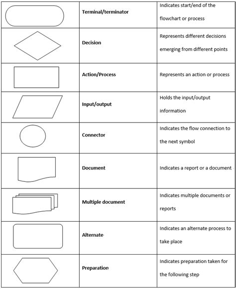 symbols of flowchart in computer