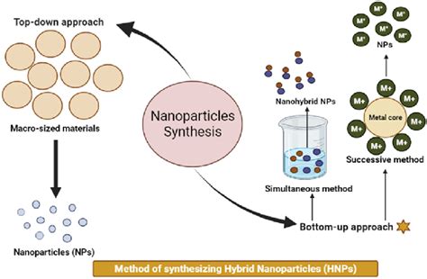 synthetic method of nanoparticles