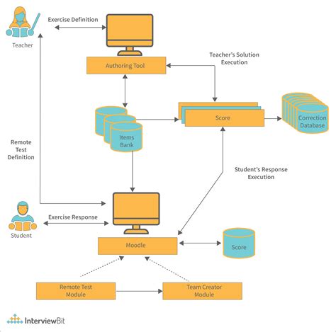 system architecture diagram example with explanation