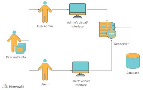system architecture diagram explanation