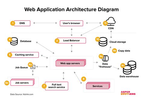 system architecture diagram for web app