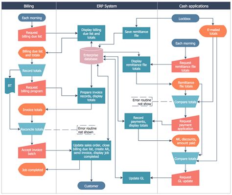 system process flow examples