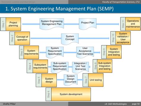 systems engineering plan format