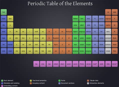 table of elements html code