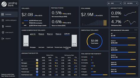 tableau banking dashboard examples