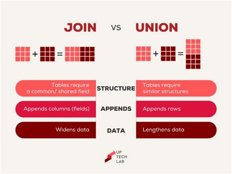 tableau union not showing all data