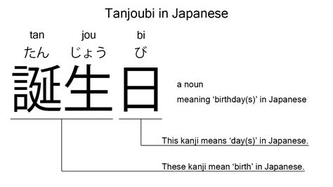 tanjoubi artinya