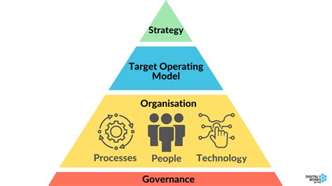 target operating model vs operating model