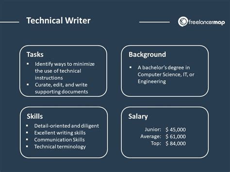 technical content writer geeksforgeeks salary
