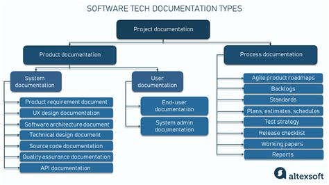 technical documentation in software development types best practices and tools
