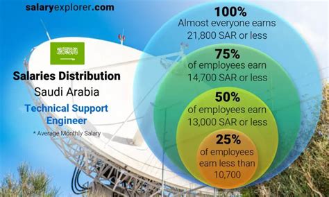 technical support specialist salary in saudi arabia