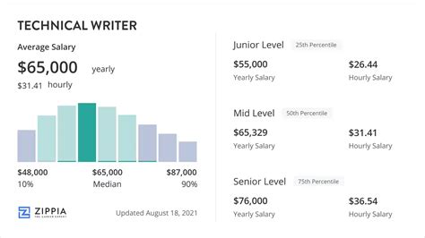 technical writer average salary