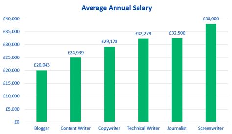 technical writer average salary uk
