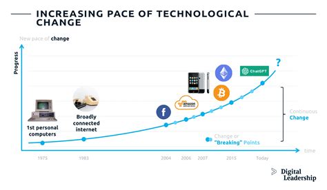 technological change examples today