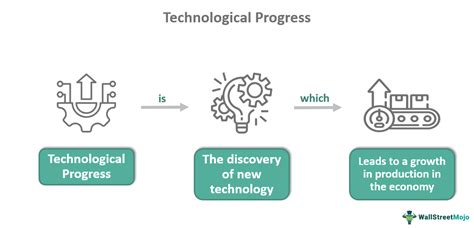 technological progress examples