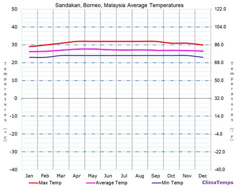 temperature in borneo in october