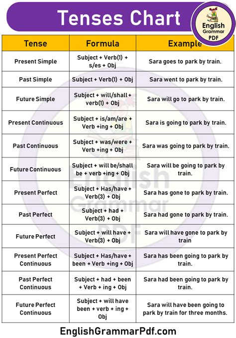 tenses in english grammar with examples pdf class 10