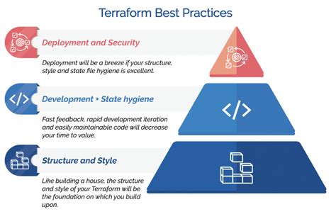 terraform best practices structure