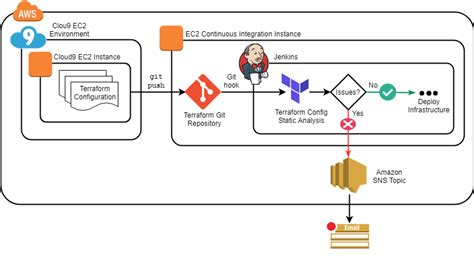 terraform code analyzer