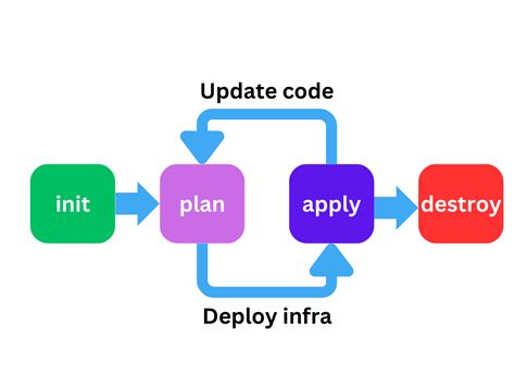 terraform commands init plan apply