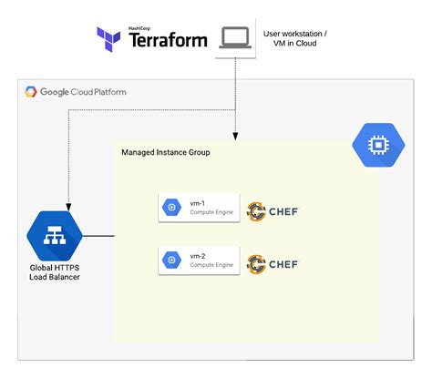 terraform gcp vm example
