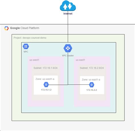 terraform gcp vpc example