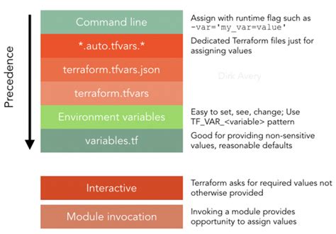 terraform list all variables