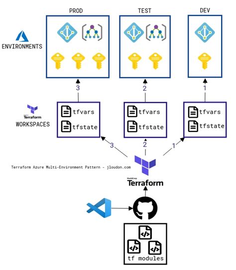 terraform modules examples github azure