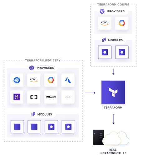 terraform provider vs module