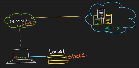 terraform reset remote state