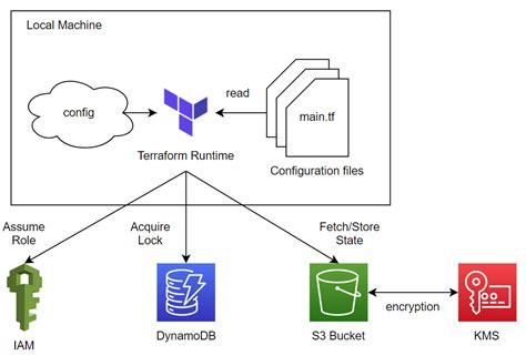 terraform s3 backend assume role example