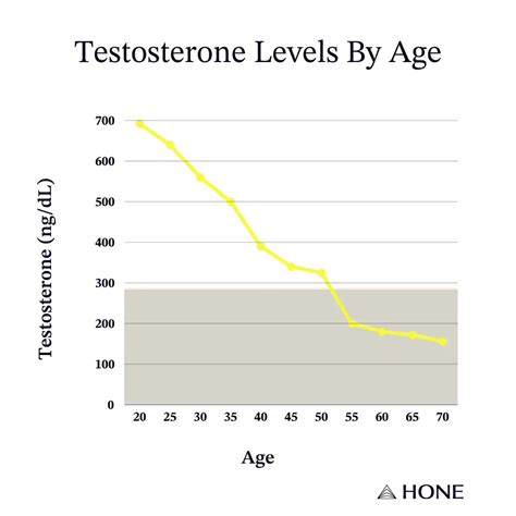 test levels by age graph