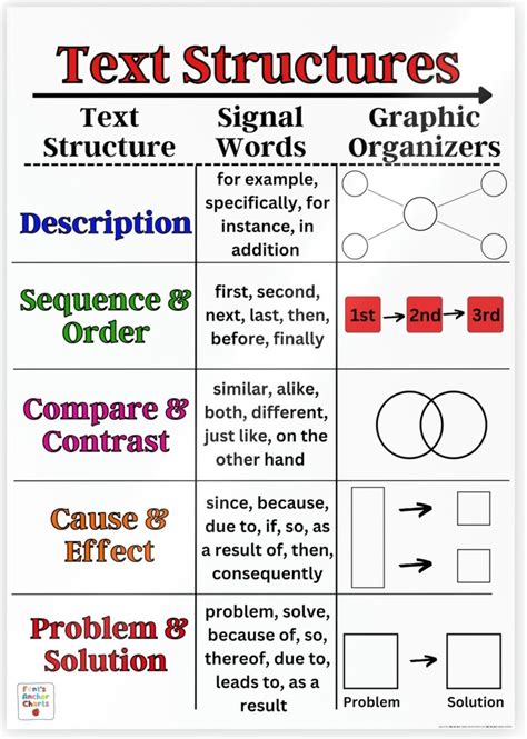 text structure contribute to author's purpose