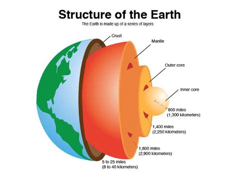 the earth's core is mainly composed of which two elements