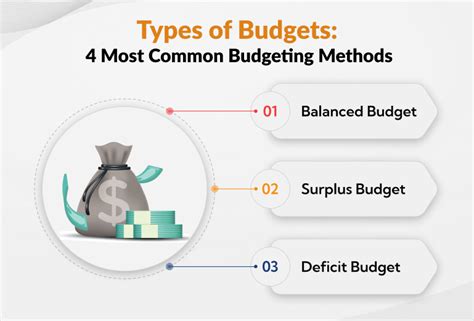 the four main types of budgets and budgeting methods