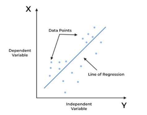 the independent variable in regression analysis is quizlet