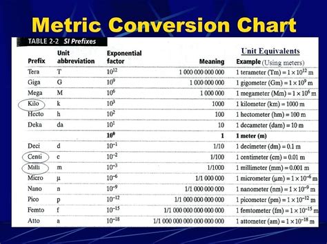 The Metric System Chart