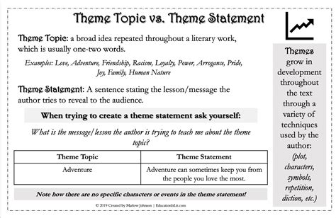 theme statement structure