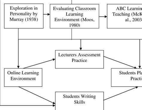 theoretical framework example architecture