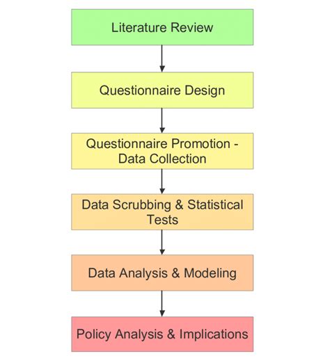 thesis procedure example