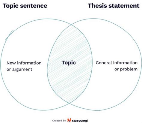 thesis statement and topic sentence venn diagram