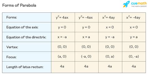 three forms of parabola and its formula