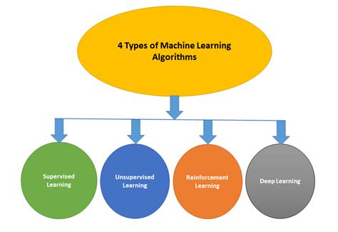 three main categories of machine learning algorithms