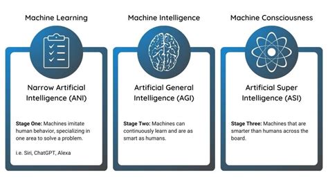 three main types of artificial intelligence