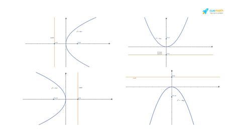 three types of parabola