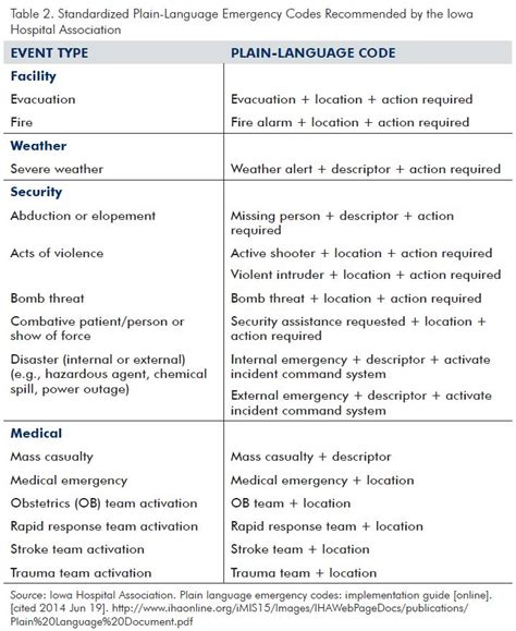 three types of plain language emergency codes