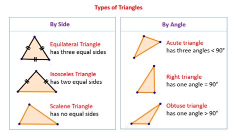 three types of triangles with examples