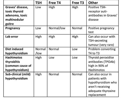 Thyroid Chart Tsh